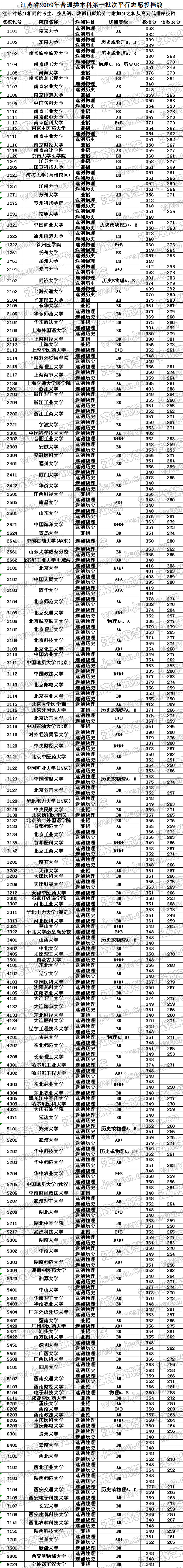 09江苏高考一本线分析 - 橙衣少年 - 跟着我勇敢地走下去 09江苏高考一本线分析 - 橙衣少年 - 跟着我勇敢地走下去